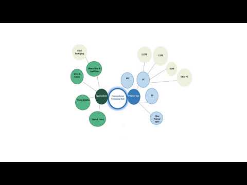 Fluoropolymer Processing Aid Market